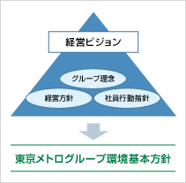 環境基本方針