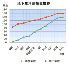 地下駅冷房設置推移