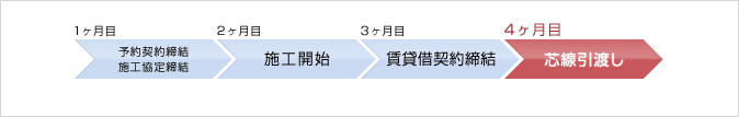 契約までの流れの図
