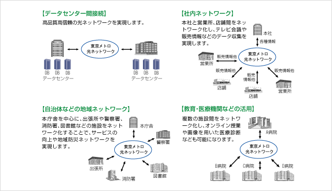 光ファイバー賃貸借事業 東京メトロ