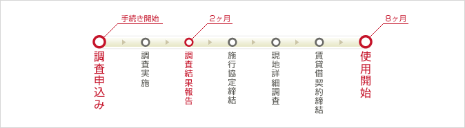 手続きに要する標準的な期間の図