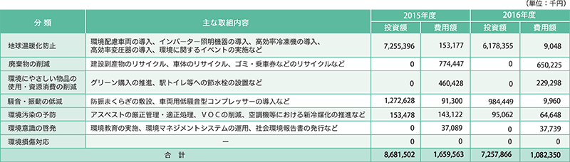 環境保全コスト