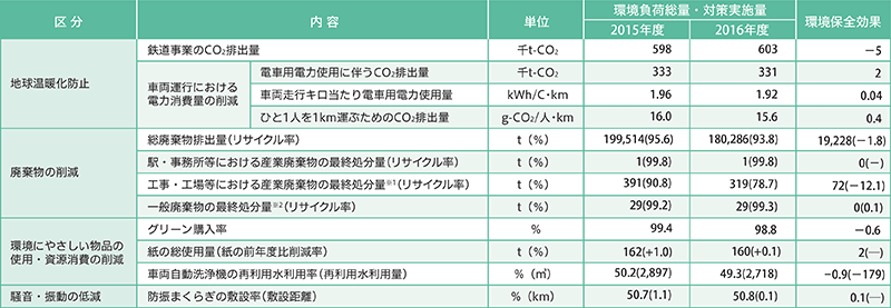 環境保全効果