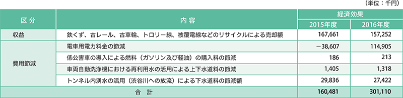 環境保全対策に伴う経済効果