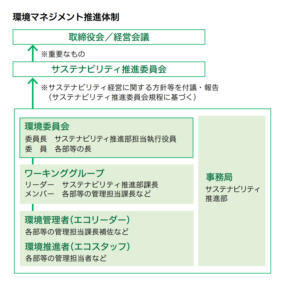 環境マネジメント推進体制