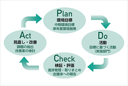 環境マネジメント推進体制に係るPDCAサイクル