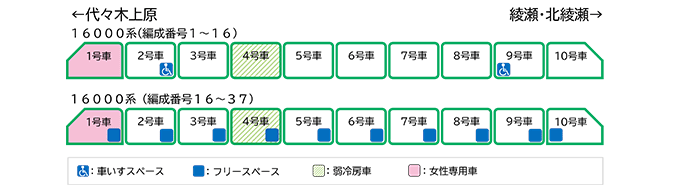 基本車両編成