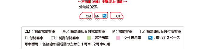 基本車両編成