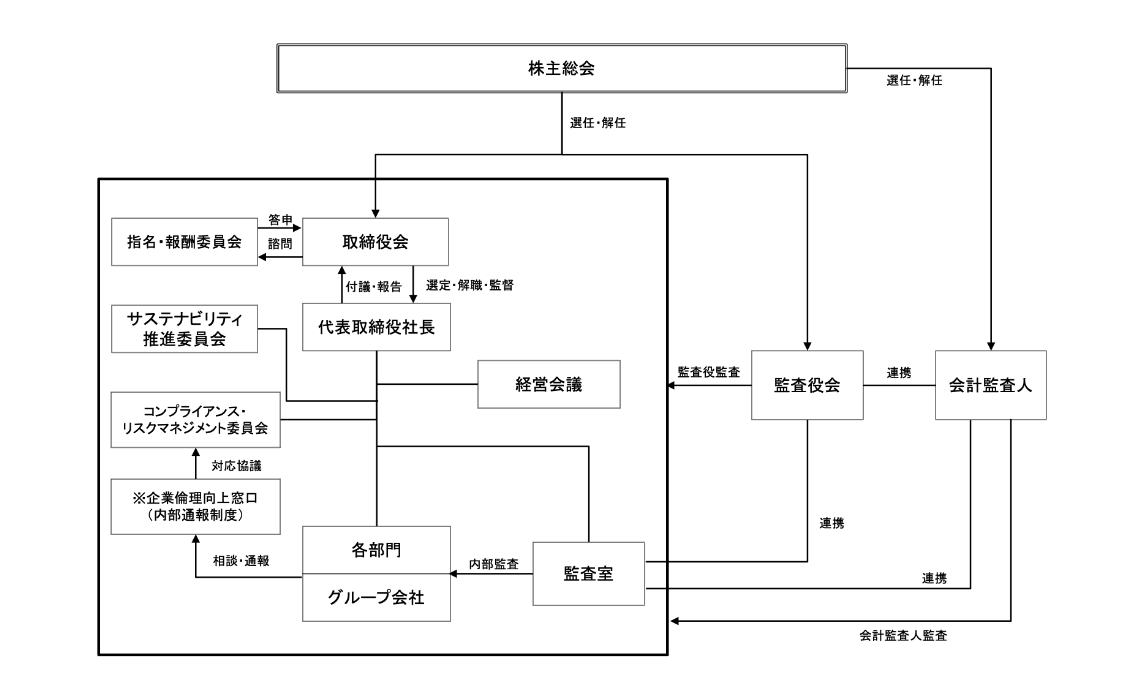 コーポレート・ガバナンス体制に関する模式図