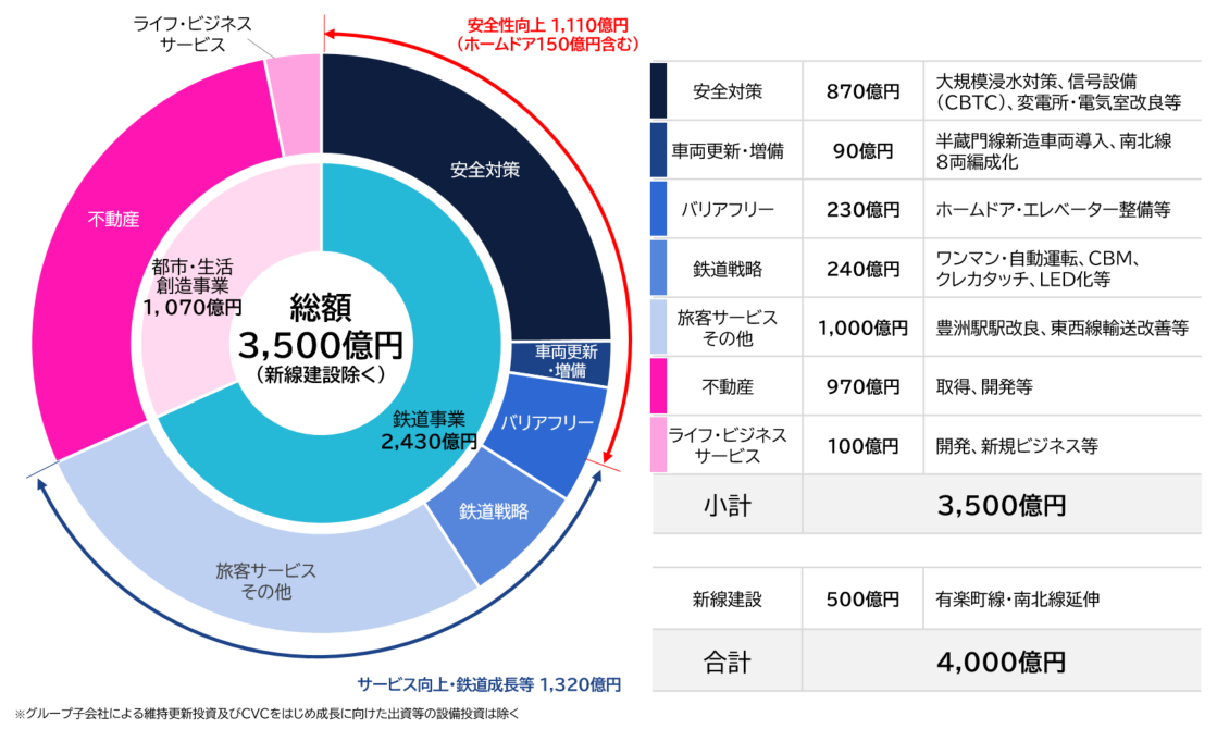3か年設備投資計画