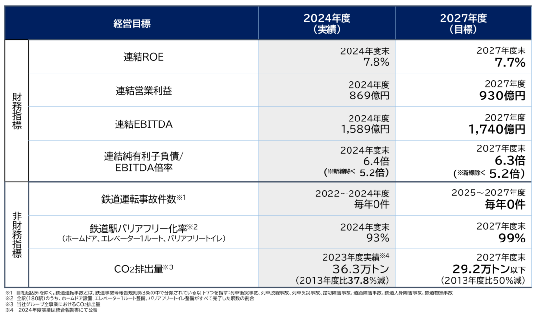財務指標