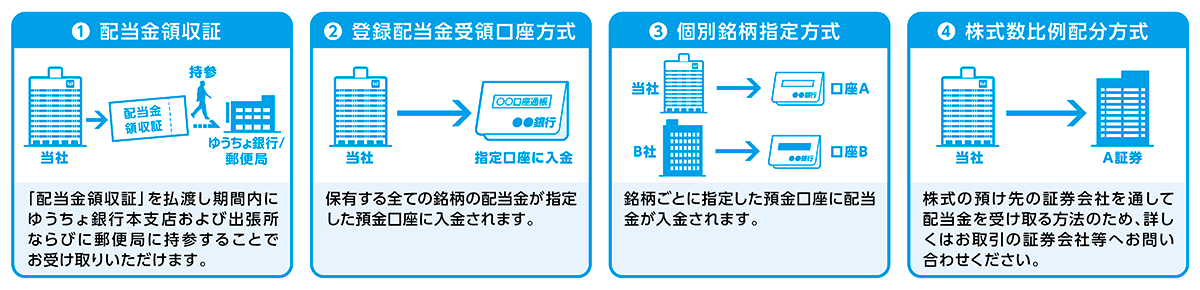 (1) 配当金領収証: 配当金領収証を払い渡し期間内にゆうちょ銀行本支店および出張所ならびに郵便局に持参することでお受け取りいただけます。 (2) 登録配当金受領口座方式: 保有する全ての銘柄の配当金が指定した預金口座に入金されます。 (3) 個別銘柄指定方式: 銘柄ごとに指定した預金口座に配当金が入金されます。 (4) 株式数比例配分方式: 株式の預け先の証券会社に渡して配当金を受け取る方法のため、詳しくはお取引の証券会社等へお問い合わせください。