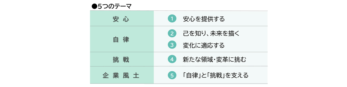 5つのテーマ 1: 安心を提供する 2: 己を知り、未来を描く 3: 変化に適応する 4: 新たな領域・変革に挑む 5: 自律と挑戦を支える