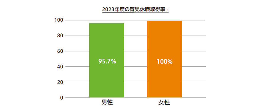2023年度の育児休業取得率 男性: 95.7％、女性: 100％