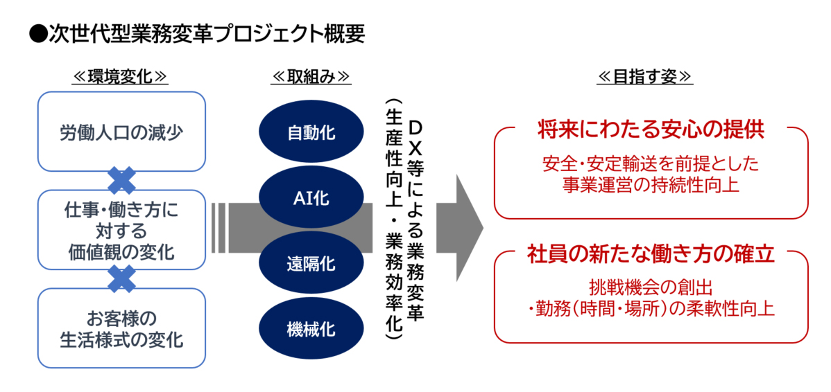 次世代型業務変革プロジェクト概要