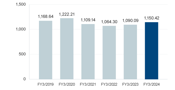 BPS (Net assets per share)