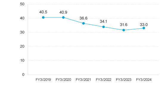 Equity ratio