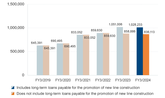 Net interest bearing debt