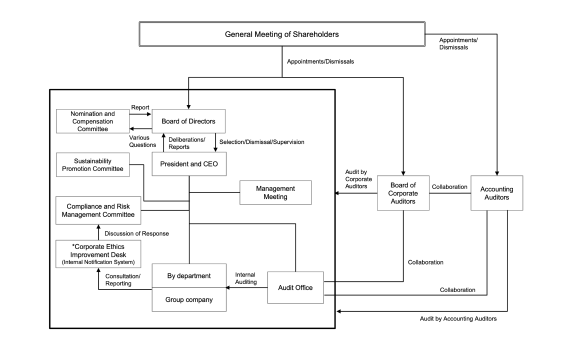 A schematic diagram of the corporate governance system