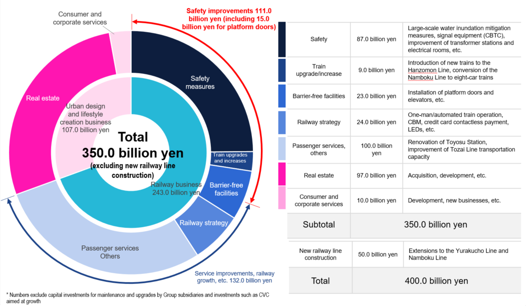 Capital Investment Plan