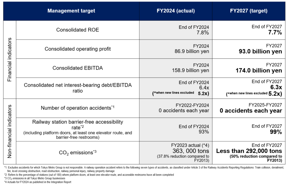 Management Targets