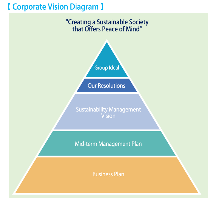 Corporate Vision Diagram