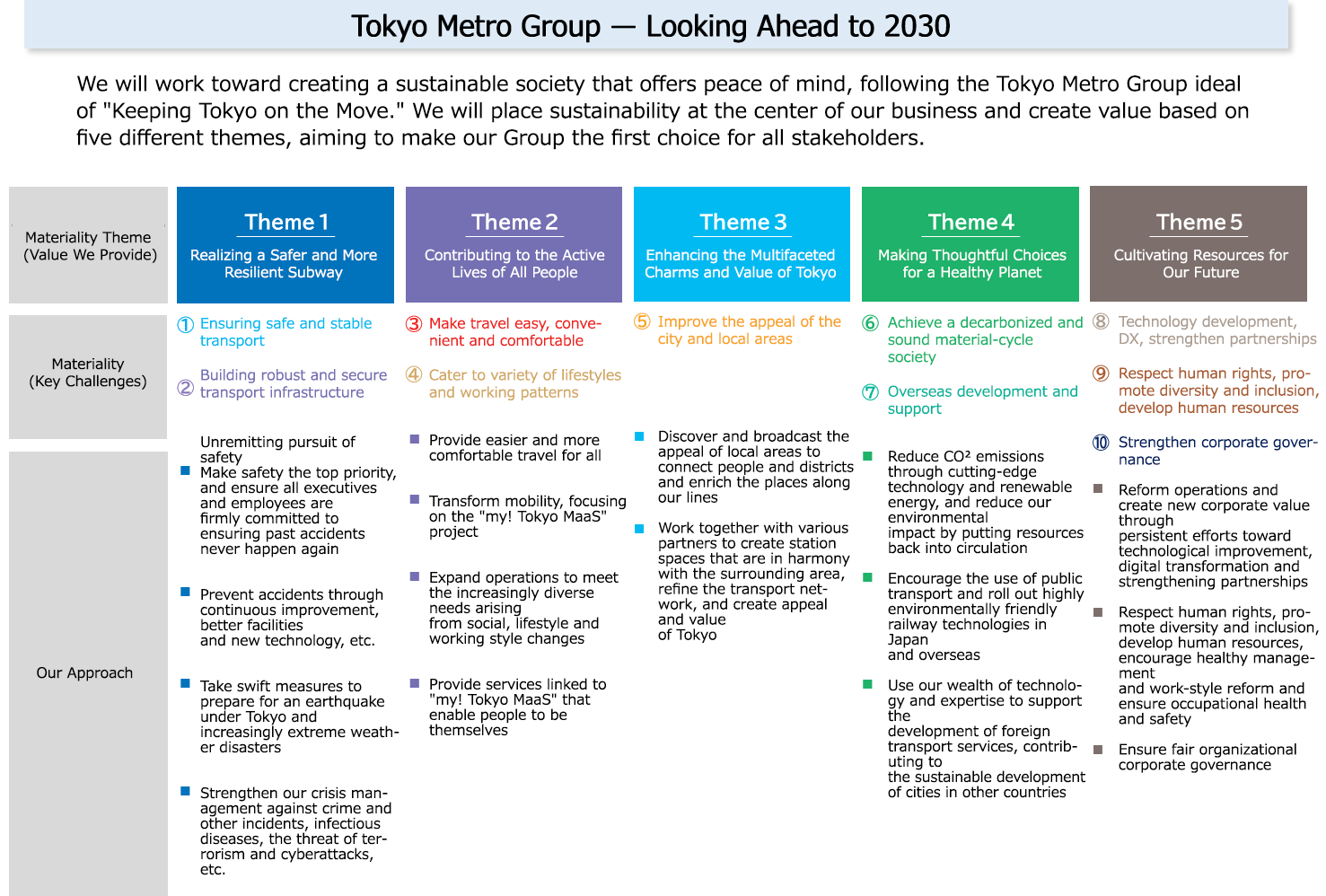 Tokyo Metro Group -- Looking Ahead to 2030