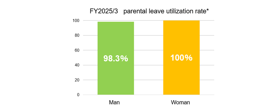 FY2025/3 parental leave utilization rate Man: 98.3％、Woman: 100％