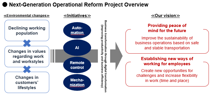 Next-Generation Operational Reform Project Overview