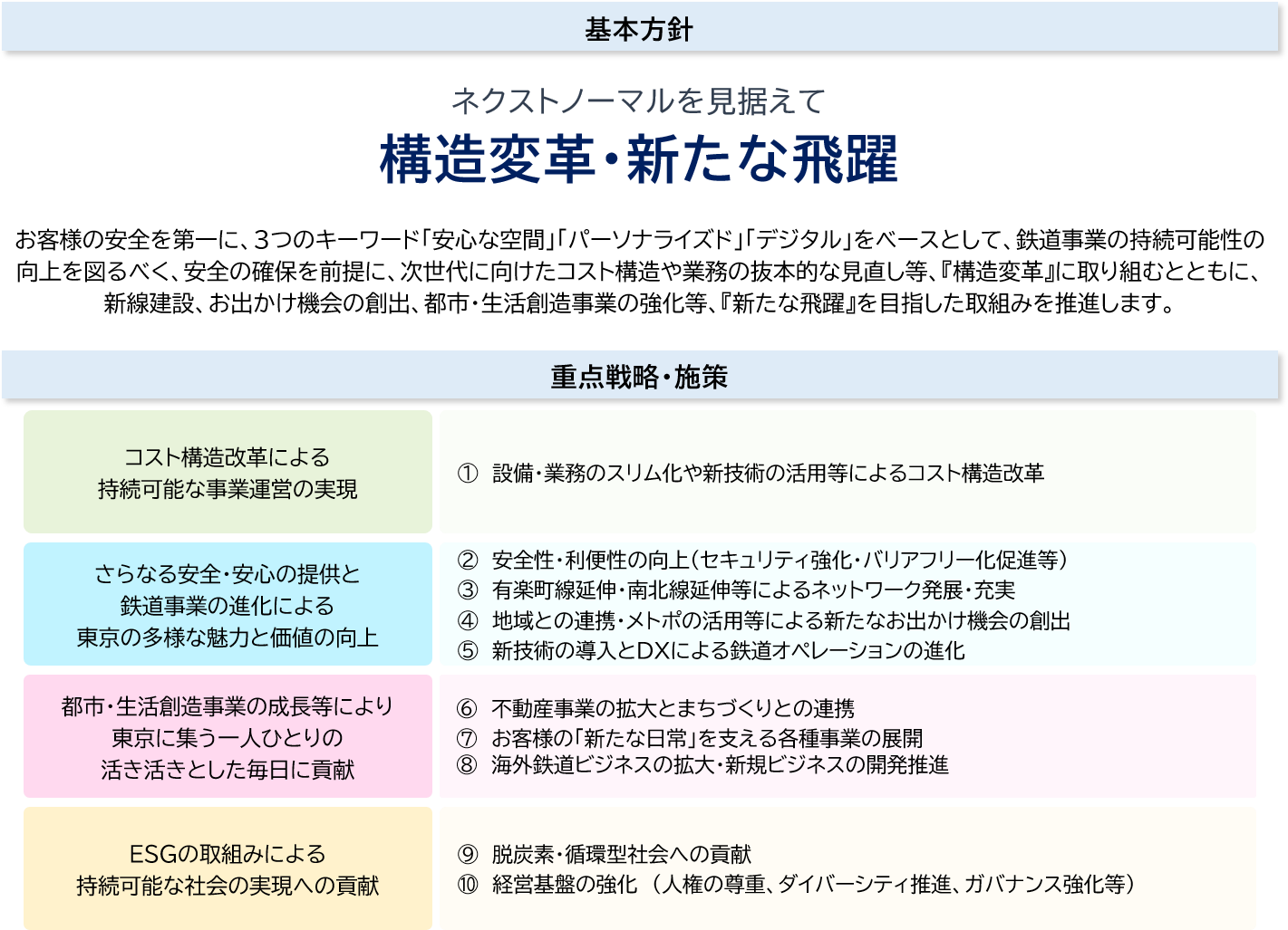 経営基盤の強化 ESGの視点も踏まえ、3つのキーワード（安心の提供、持続的な成長の実現、東京の魅力・活力の共創）の実現を確かなものとするため、経営基盤の強化を図っていきます。また、事業を通じて社会的課題の解決に取り組み、SDGsの達成に貢献していきます。