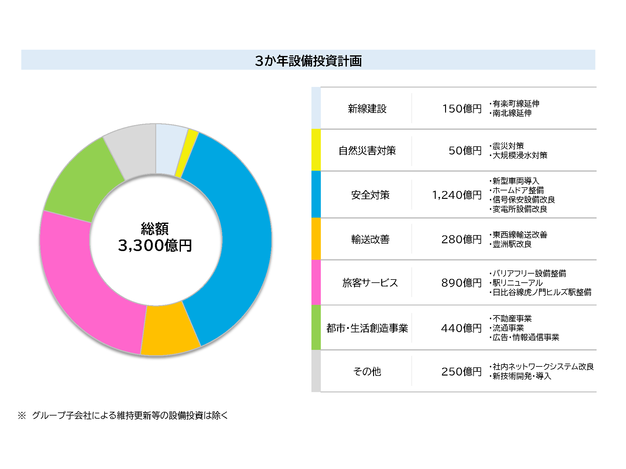 3か年設備投資計画