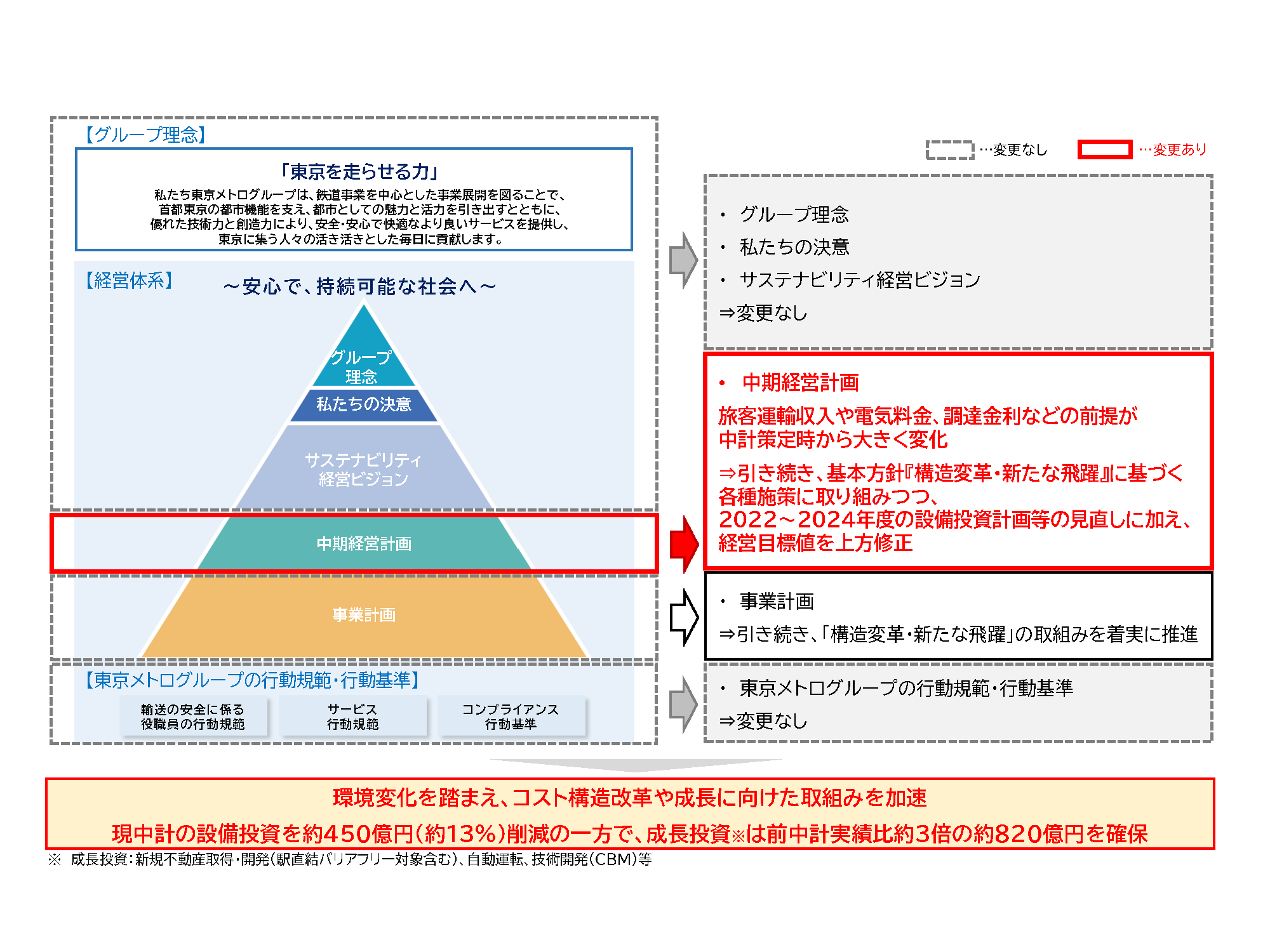 中期経営計画「東京メトロプラン2024」の変更について