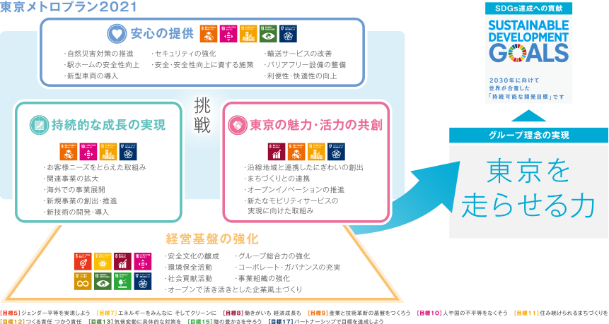 中期経営計画 東京メトロ 中期経営計画 東京メトロ