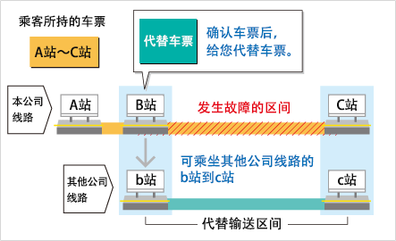 持有代替输送对象的车票的乘客