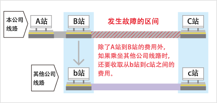 持有非代替输送对象的车票的乘客、未持有车票的乘客