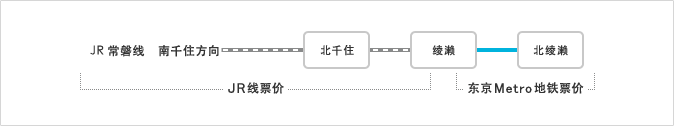 乘坐北绫濑站与北千住站之间、及JR常磐线南千住以远的列车时。(在北绫濑站与绫濑站之间为东京Metro地铁票价。)