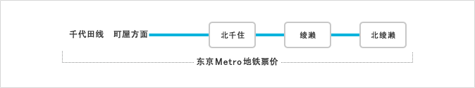 乘坐绫濑站与北千住站之间、或北绫濑站与北千住站之间、及千代田线开往町屋方向的联运直通车时。