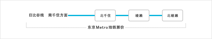 乘坐绫濑站与北千住站之间、或北绫濑站与北千住站之间、及日比谷线开往南千住方向的联运直通车时