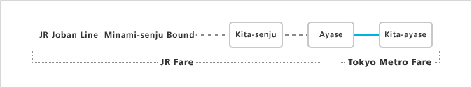 When traveling from Kita-ayase or Kita-senju bound for stations past Minami-senju on the JR Joban Line. (The fare for the section between Kita-ayase and Ayase is due to Tokyo Metro.)