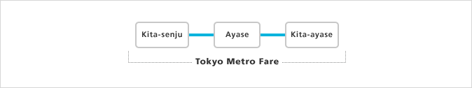 When traveling between Ayase and Kita-senju or Kita-ayase and Kita-senju.
