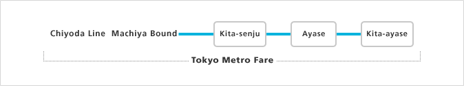 When traveling between Ayase and Kita-senju or Kita-ayase and Kita-senju, and the Chiyoda Line (bound for Machiya)