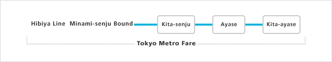 When traveling between Ayase and Kita-senju or Kita-ayase and Kita-senju, and the Hibiya Line (bound for Minami-senju).