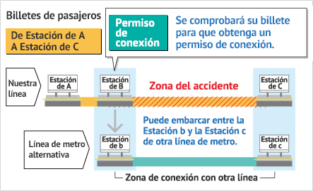 Pasajero con un billete aplicable para conexión con otra línea
