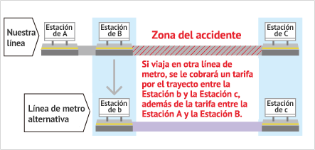 Pasajero con un billete no aplicable para conexión con otra línea y pasajero sin billete