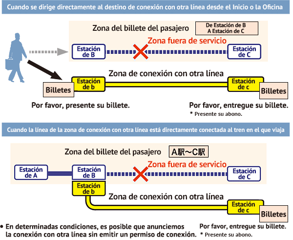 Conexión con otra línea aplicable sin permiso de conexión