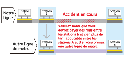 Passager muni d'un ticket non applicable à la correspondance avec une autre ligne et passager sans ticket