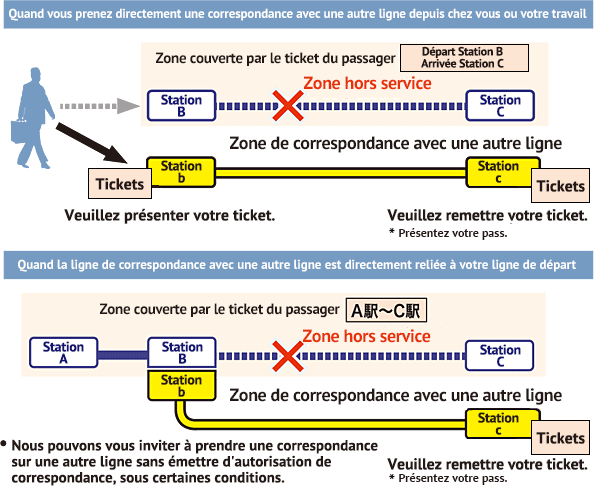 Correspondance avec une autre ligne applicable sans autorisation de correspondance