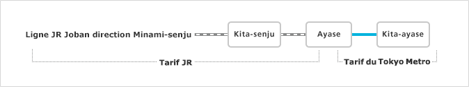 When traveling from Kita-ayase or Kita-senju bound for stations past Minami-senju on the JR Joban Line. (Le tarif pour la section entre Kita-ayase et Ayase est dû au Tokyo Metro.)