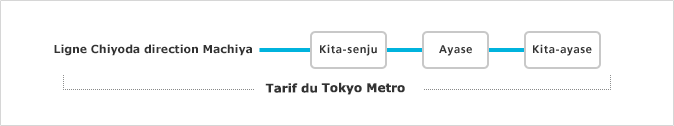 Lors d'un voyage entre Ayase et Kita-senju ou entre Kita-ayase et Kita-senju, et la Ligne Chiyoda (à destination de Machiya)