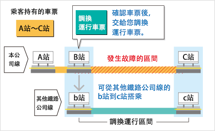 持有調換運行對象車票的旅客